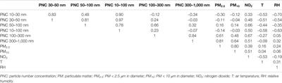 The Association Between Particulate Air Pollution and Respiratory Mortality in Beijing Before, During, and After the 2008 Olympic and Paralympic Games